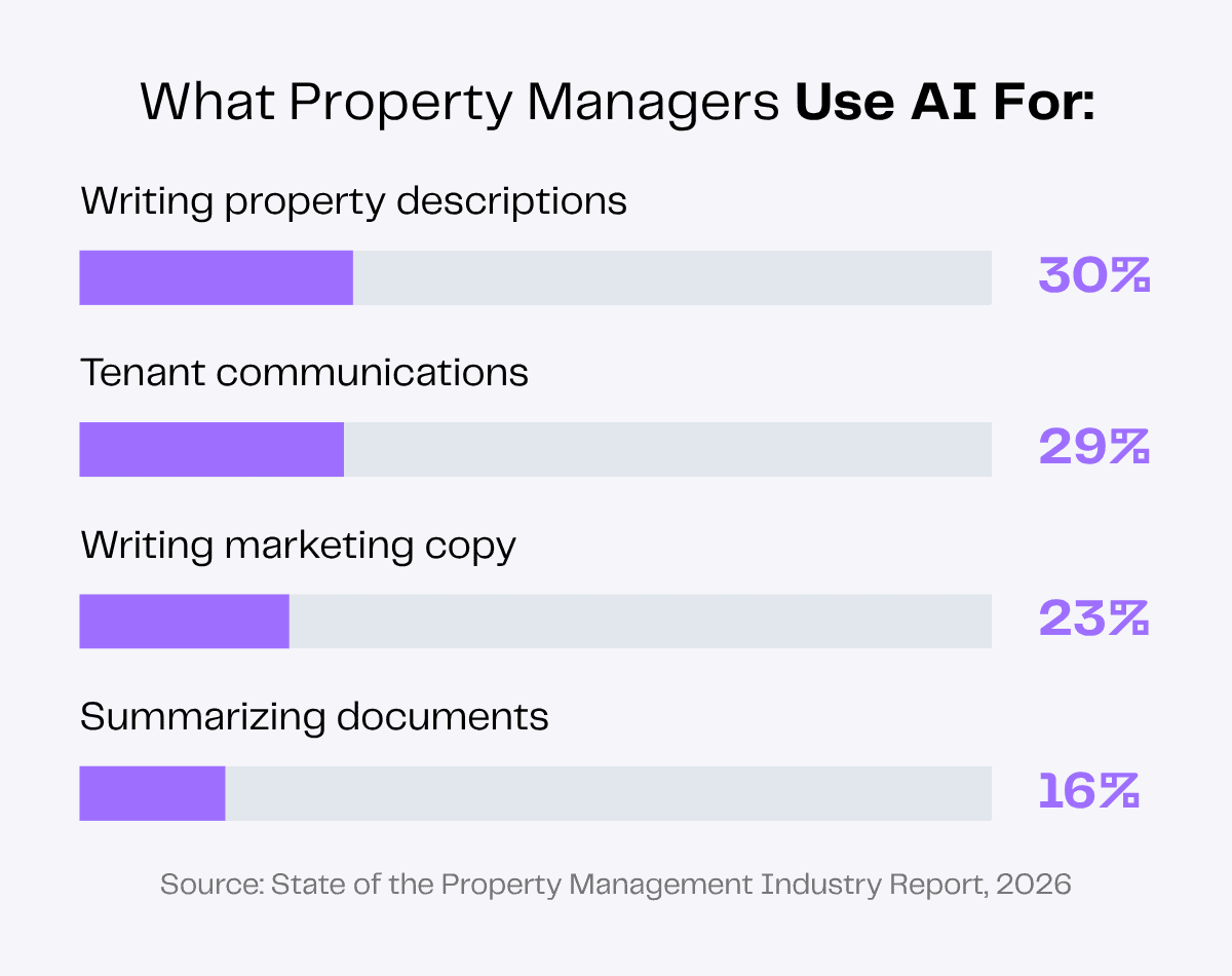 Bar chart showing property managers use AI for writing descriptions (30%), tenant communications (29%), marketing copy (23%), and document summaries (16%).
