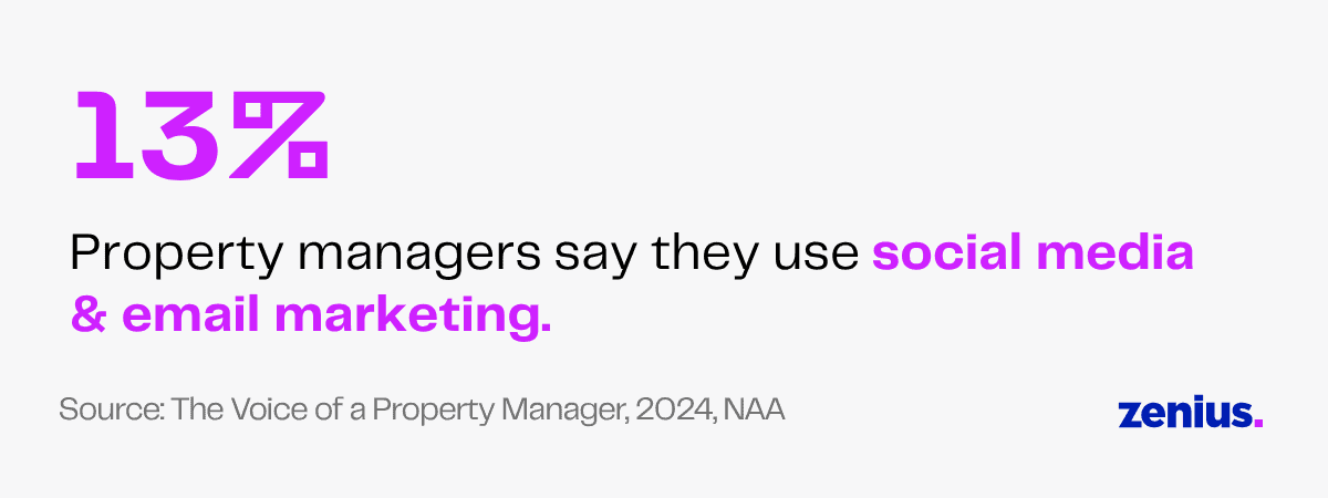 13% of property managers use social media & email marketing.