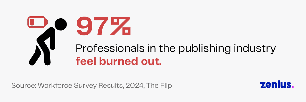 97% of publishing professionals feel burned out.
