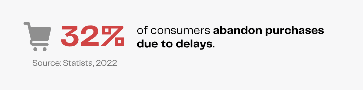 32% of consumers abandon online shopping carts due to shipping or other delays. Source: Statista