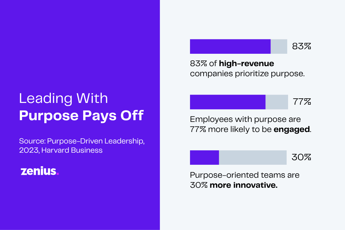 Infographic: Leading with purpose boosts high-revenue companies, employee engagement, and team innovation.