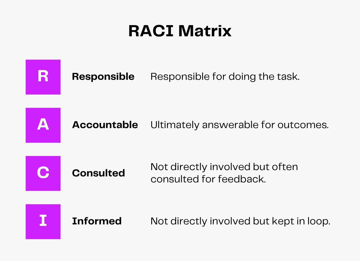 RACI Matrix: Responsible, Accountable, Consulted, Informed definitions for project roles.