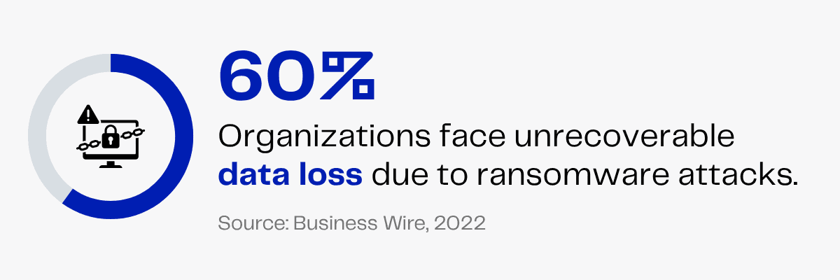 60% of organizations face unrecoverable data loss from ransomware attacks, says Business Wire.