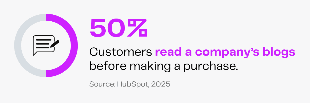 50% of customers read company blogs before purchasing.