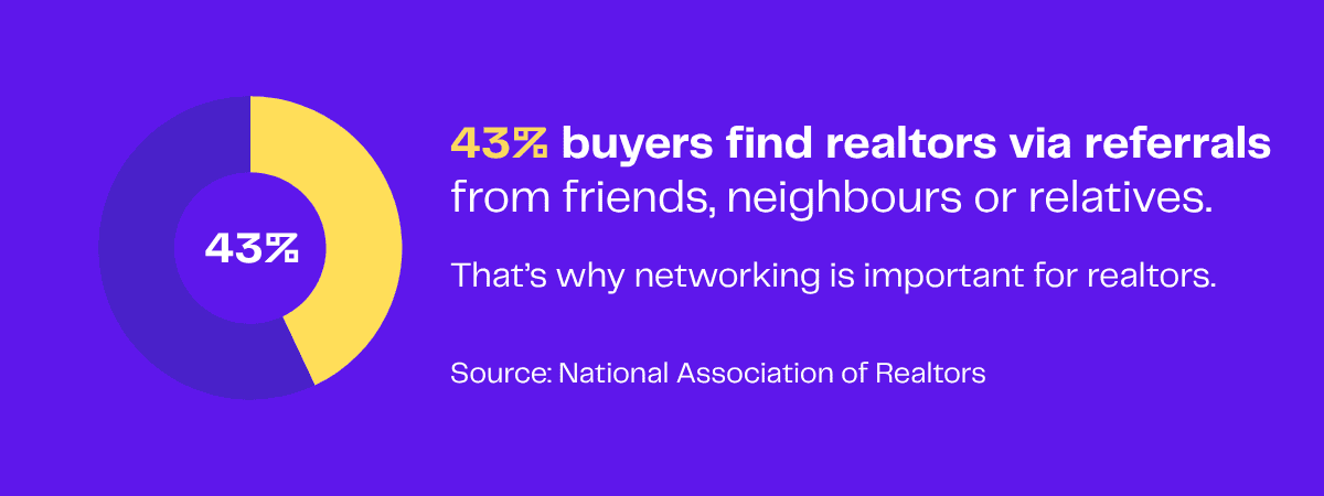 Pie chart showing 43% of buyers find realtors via referrals from friends, neighbors, or relatives. Networking is key for realtors.