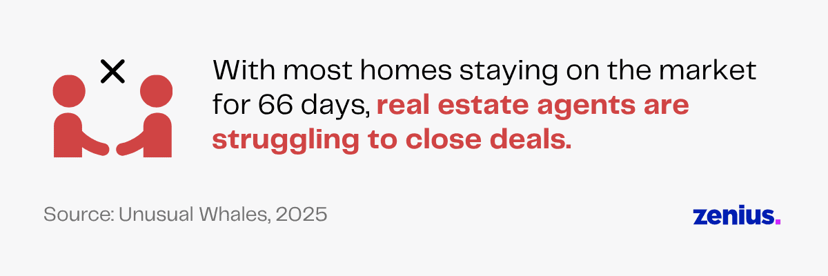 Red graphic of two figures with an X over them, indicating real estate agents struggling to close deals as homes stay on the market for 66 days.