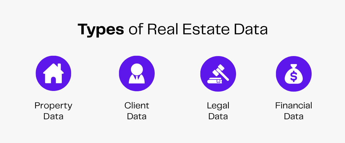 Four purple circles with icons representing property, client, legal, and financial real estate data.