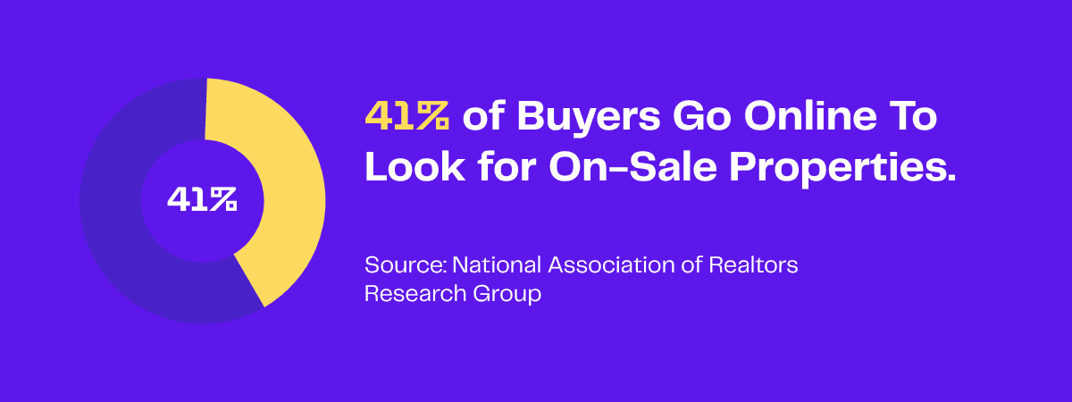 Pie chart showing 41% of buyers search for homes online. National Association of Realtors data.