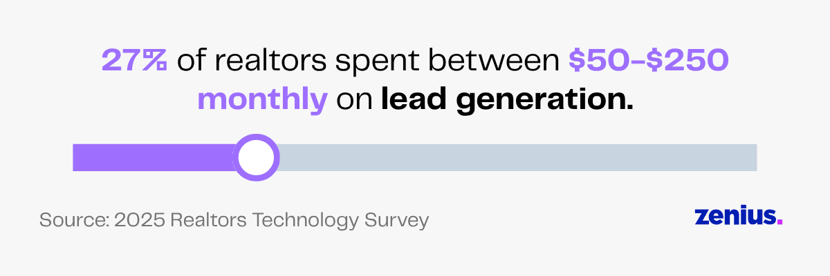 27% of realtors spend $50-$250 monthly on lead generation, per 2025 survey.