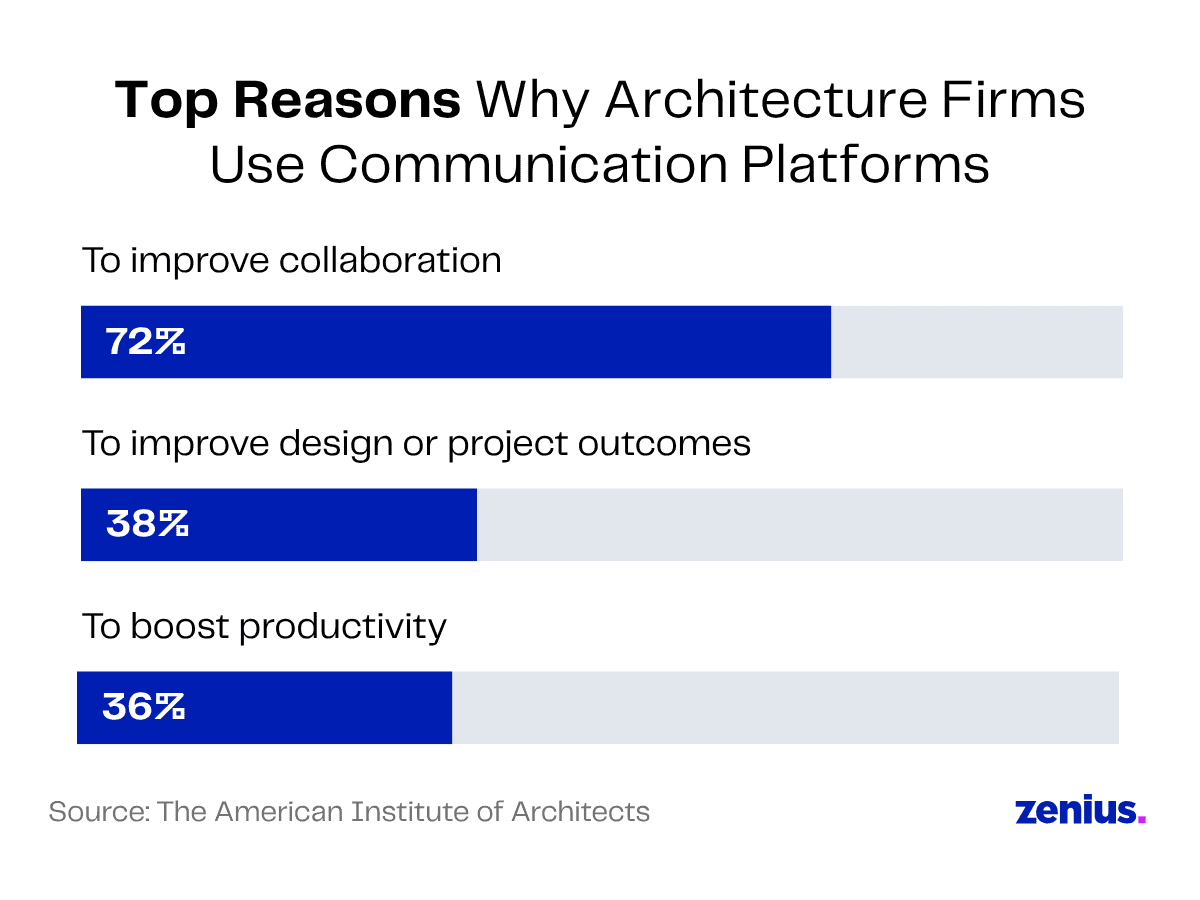 Top reasons architecture firms use communication platforms: collaboration, design outcomes, productivity.