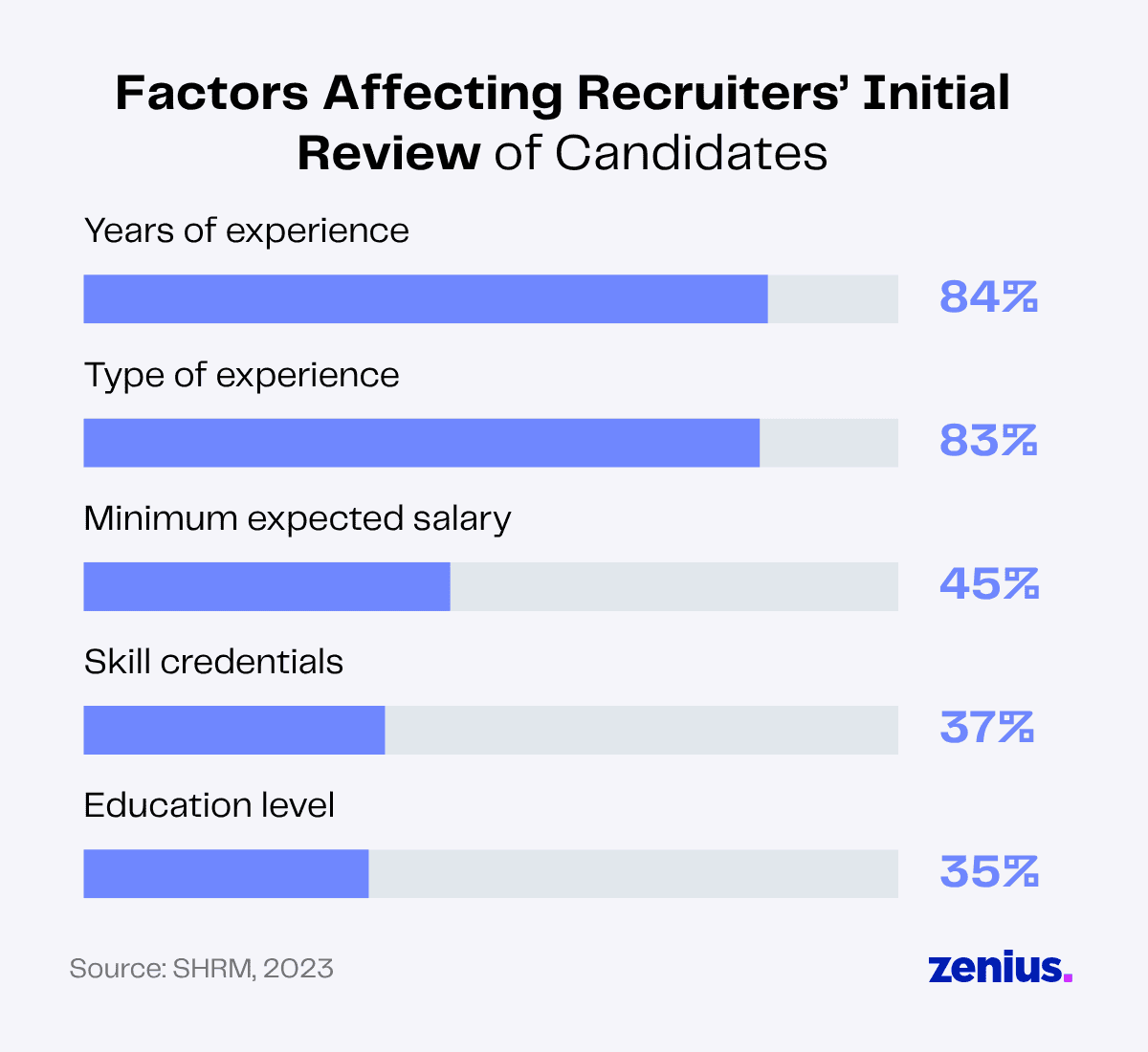 Bar chart showing factors affecting recruiters' initial review of candidates, with years and type of experience being most important.