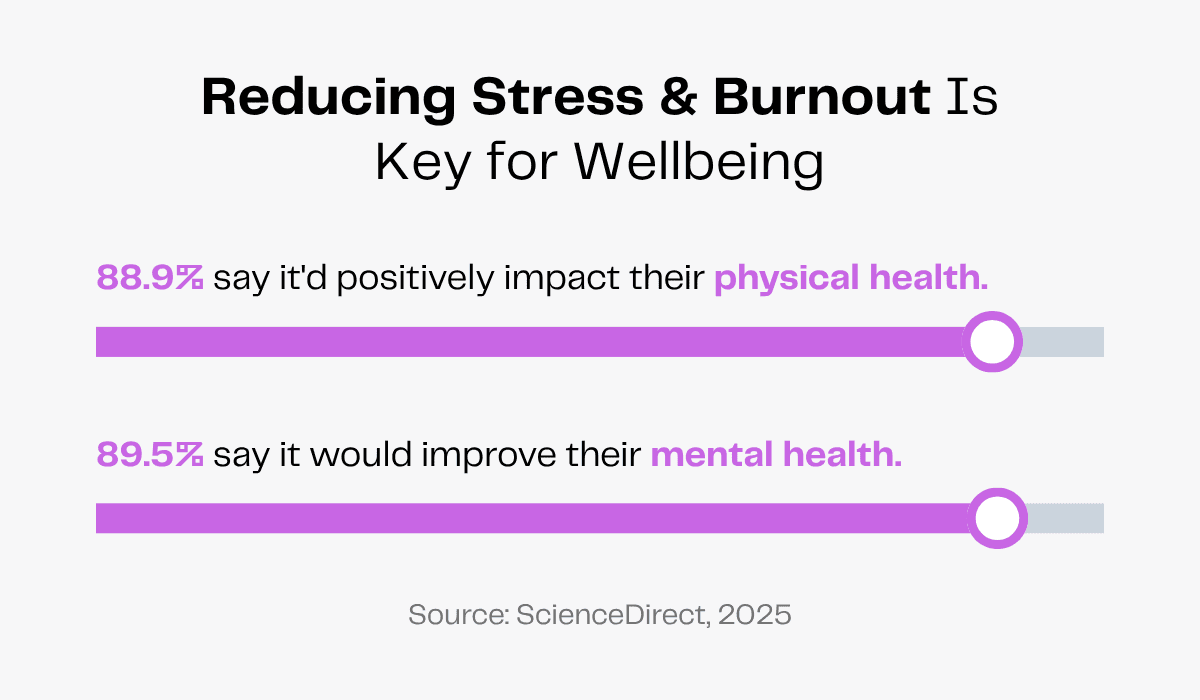Infographic: Reducing stress & burnout improves physical & mental health; 88.9% & 89.5% agree, respectively. Source: ScienceDirect, 2025.