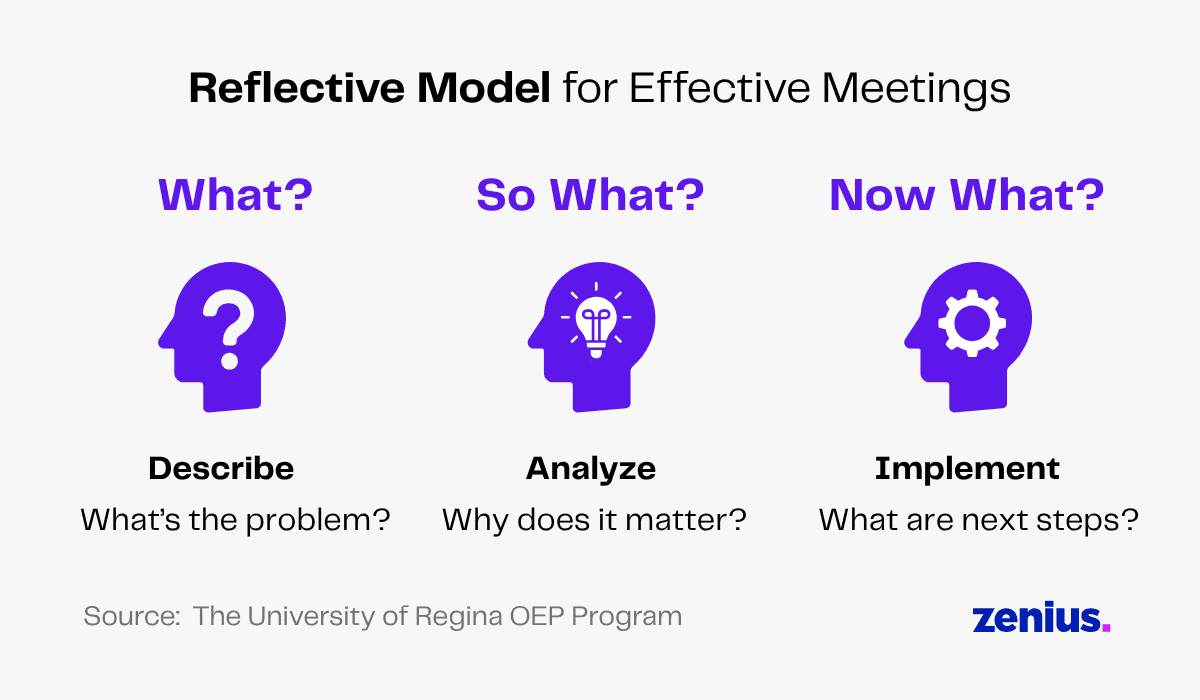 Reflective meeting model: What's the problem? Why does it matter? What are next steps?