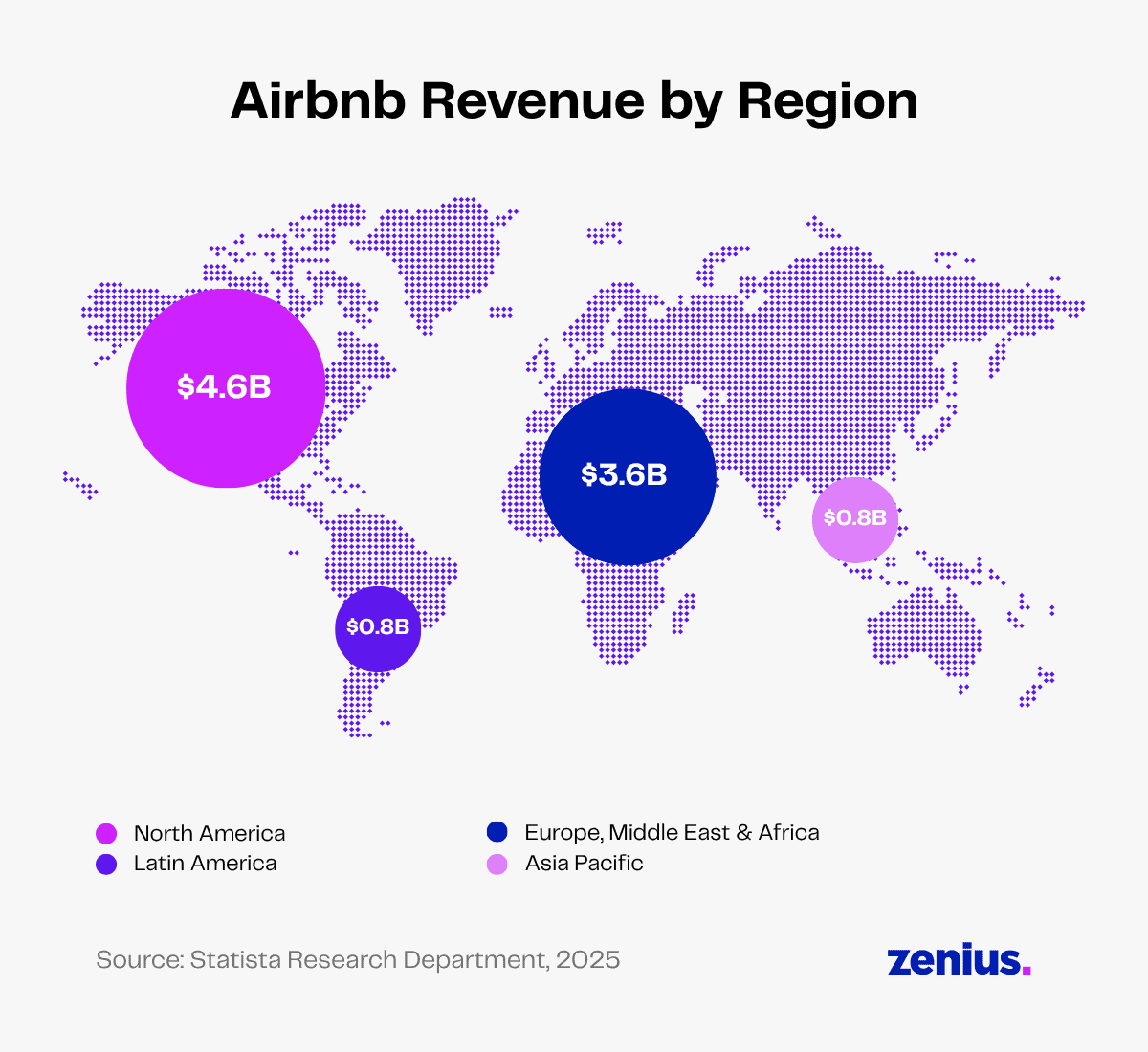 Airbnb global revenue map: North America $4.6B, Europe, Middle East & Africa $3.6B, Asia Pacific & Latin America $0.8B each.