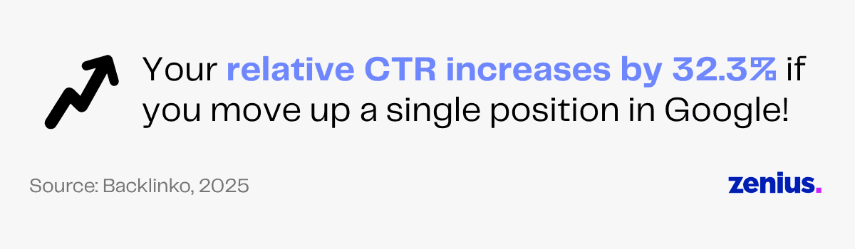 Relative CTR increases by 32.3% when moving up one Google position. Source: Backlinko.