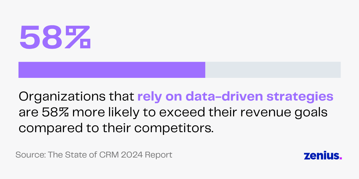 58% of organizations using data-driven strategies exceed revenue goals.