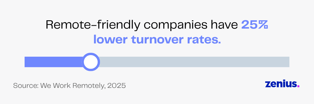 Remote-friendly companies have 25% lower turnover rates, according to a slider graphic.