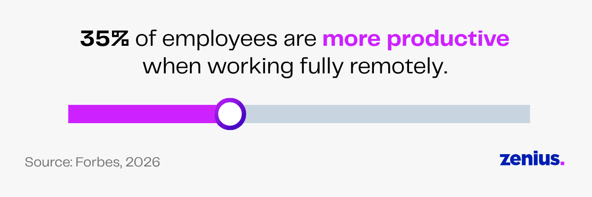 35% of employees are more productive working remotely, according to Forbes.