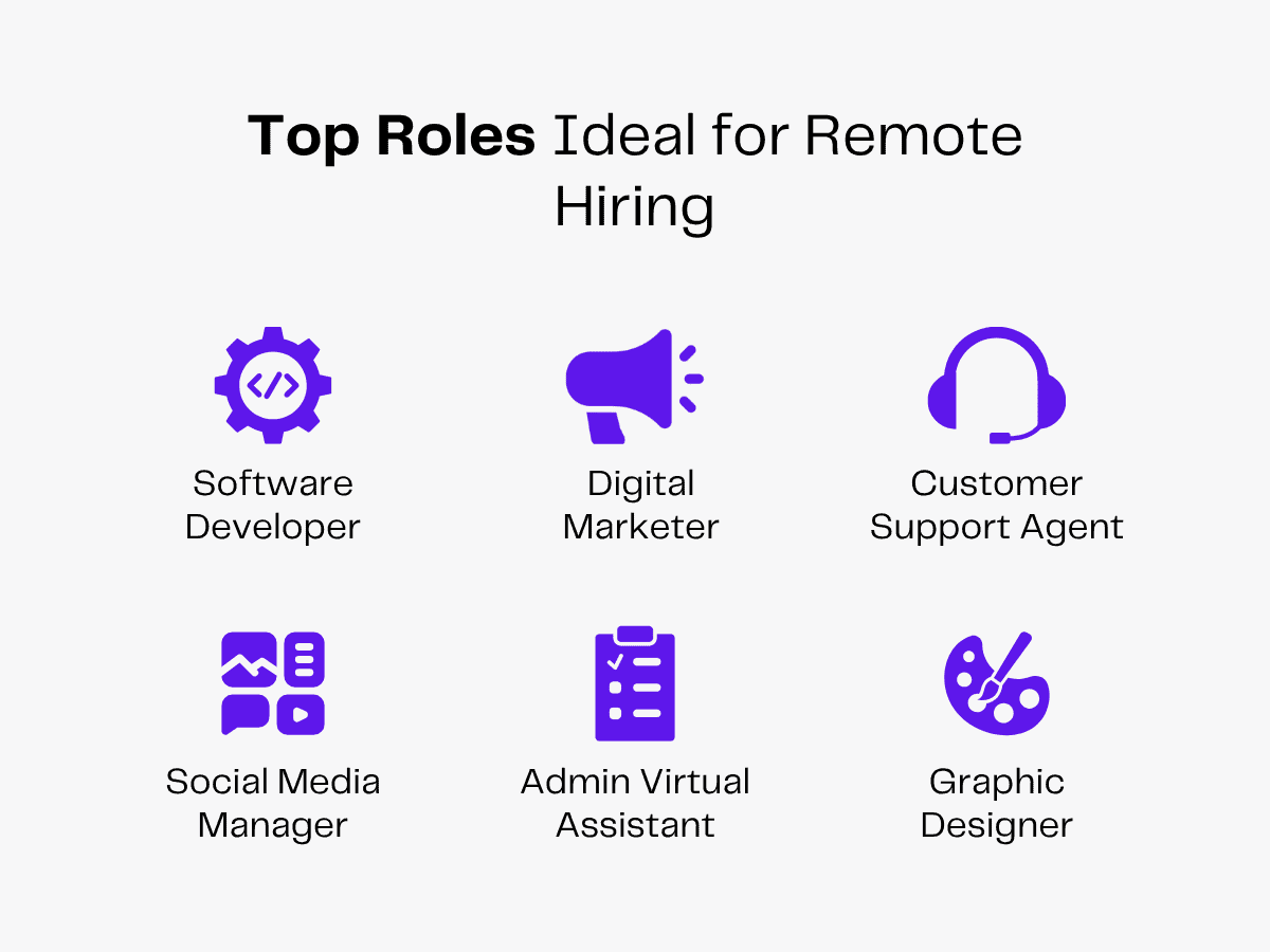 Top remote roles: Software Developer, Digital Marketer, Customer Support, Social Media Manager, Virtual Assistant, Graphic Designer.