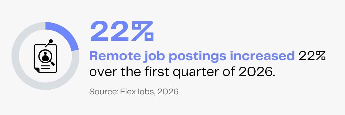 22% increase in remote job postings in Q1 2026, per FlexJobs.