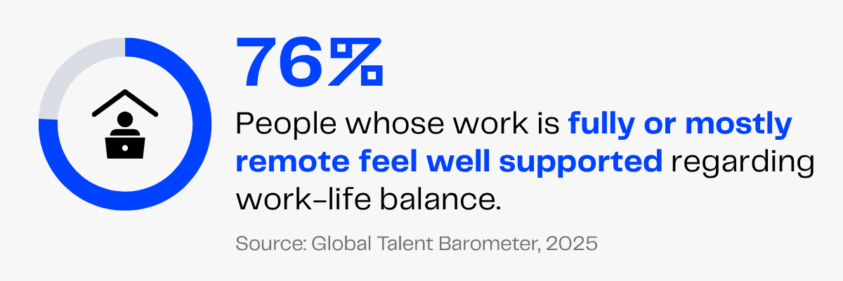 76% of remote workers feel well-supported in work-life balance, Global Talent Barometer 2025