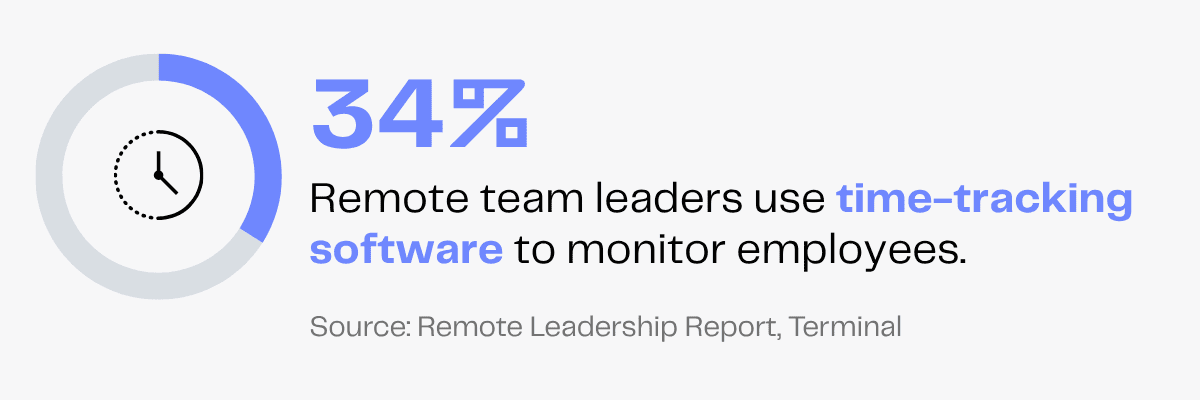 34% of remote team leaders use time-tracking software to monitor employees.