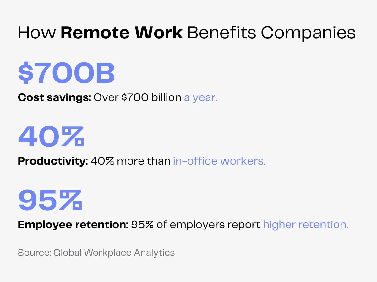 Remote work benefits: $700B savings, 40% productivity, 95% retention.