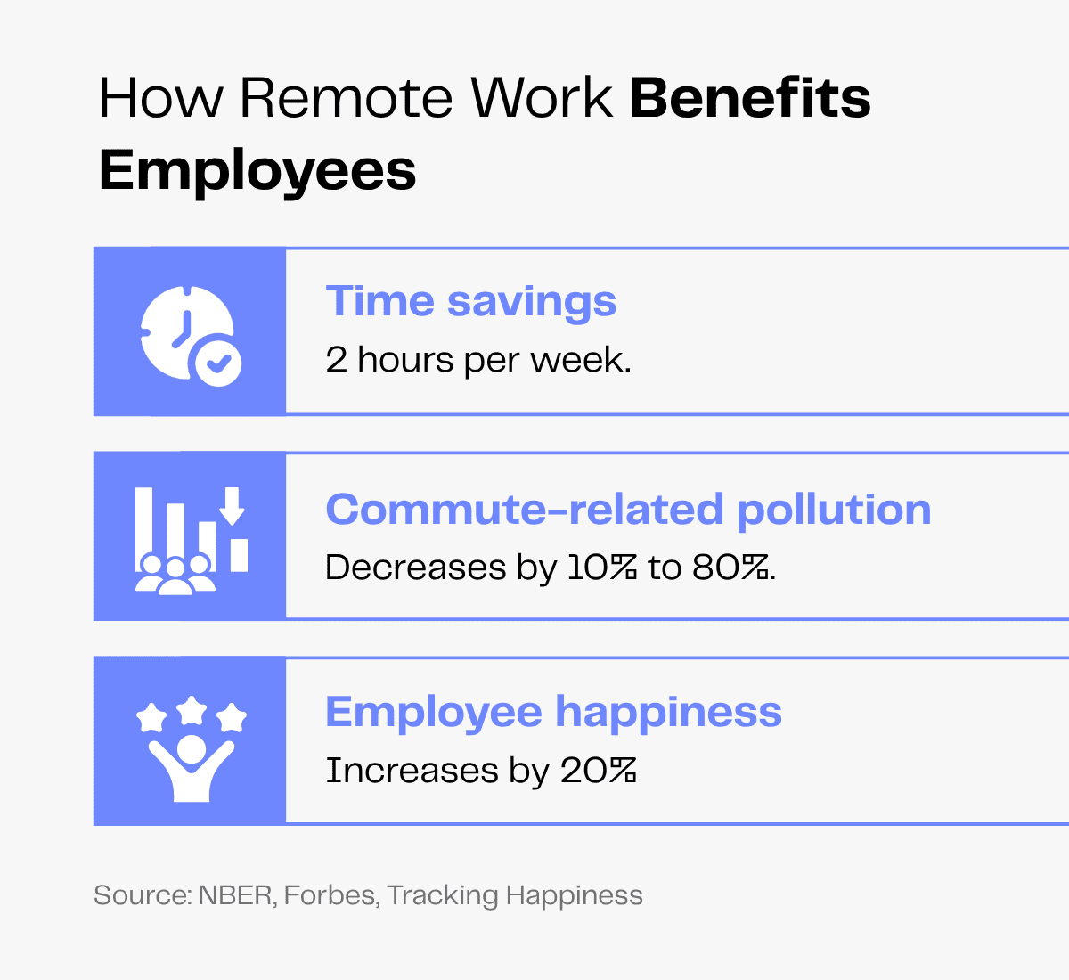 Remote work benefits: time savings, reduced commute pollution, and increased employee happiness.