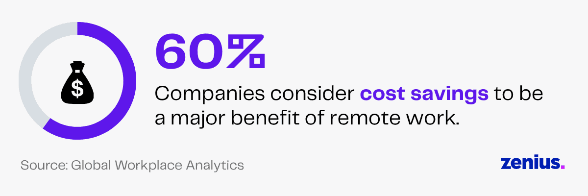 60% of companies consider cost savings a major benefit of remote work.