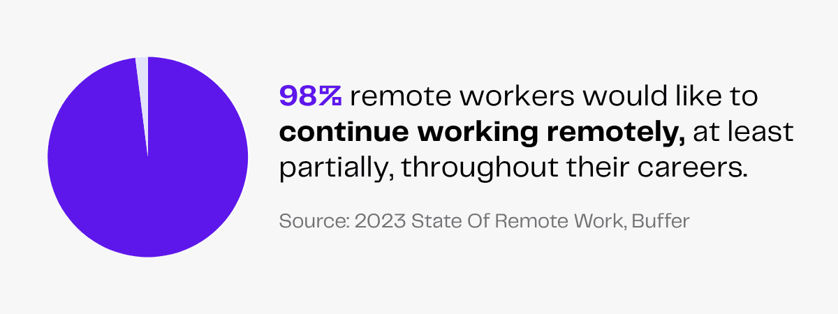 Pie chart showing 98% of remote workers want to continue working remotely.