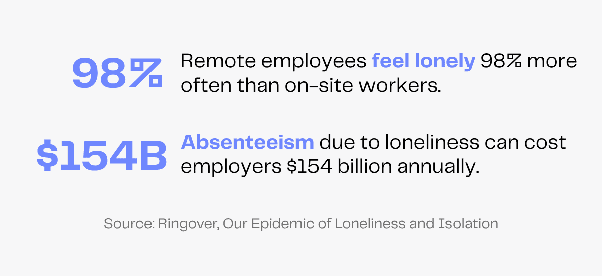 98% of remote employees feel lonely and $154B cost of absenteeism due to loneliness.