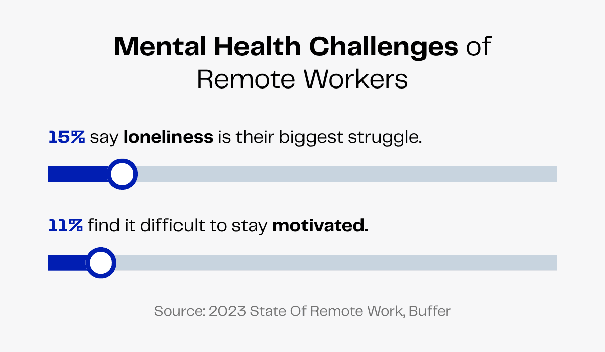 Remote work mental health challenges: 15% loneliness, 11% motivation struggles. Source: 2023 State of Remote Work, Buffer.