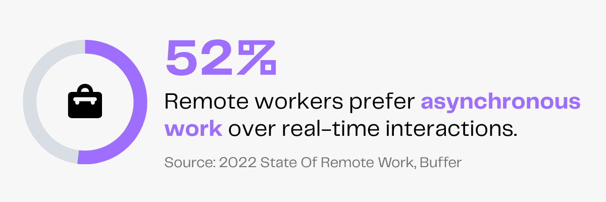 52% of remote workers prefer asynchronous work over real-time interactions, per Buffer.