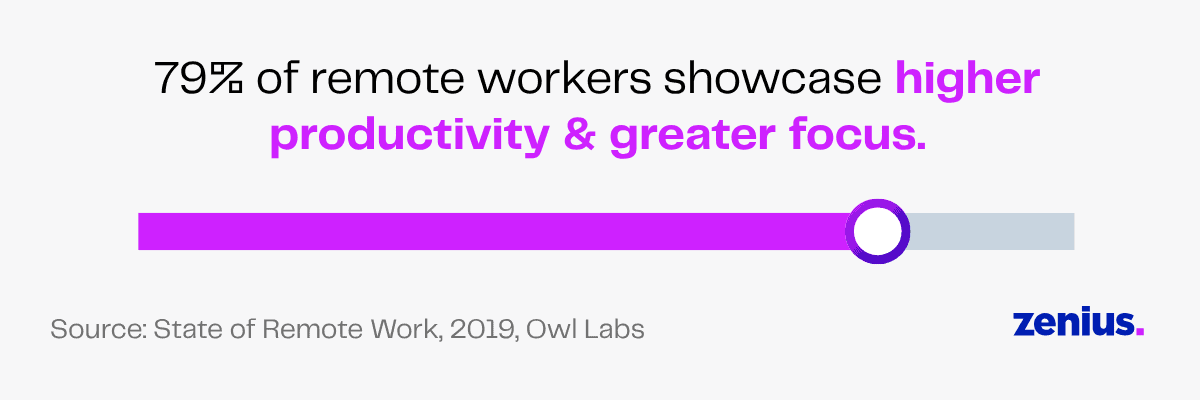79% of remote workers show higher productivity and focus.