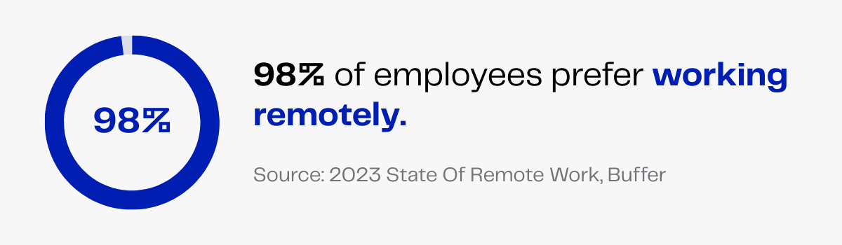 98% of employees prefer remote work. 2023 remote work statistics from Buffer.