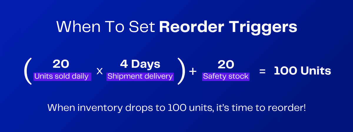 Reorder trigger calculation: (Units sold daily x Shipment delivery days) + Safety stock = Reorder point. Example: 100 units.