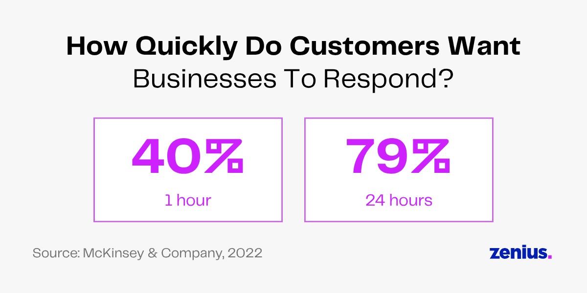 McKinsey & Company survey: 40% of customers expect a business response within 1 hour, 79% within 24 hours.