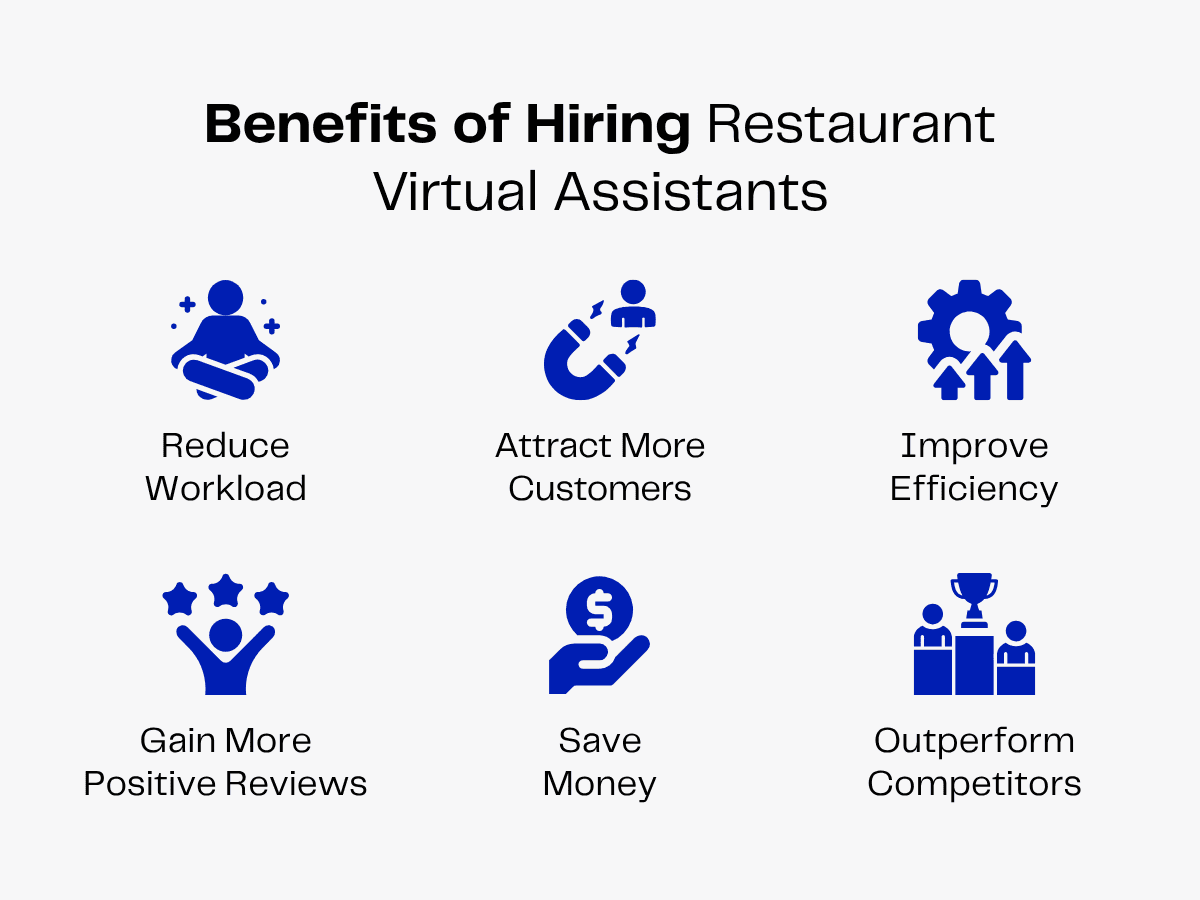 Benefits of hiring restaurant virtual assistants: reduce workload, attract customers, improve efficiency, gain reviews, save money.