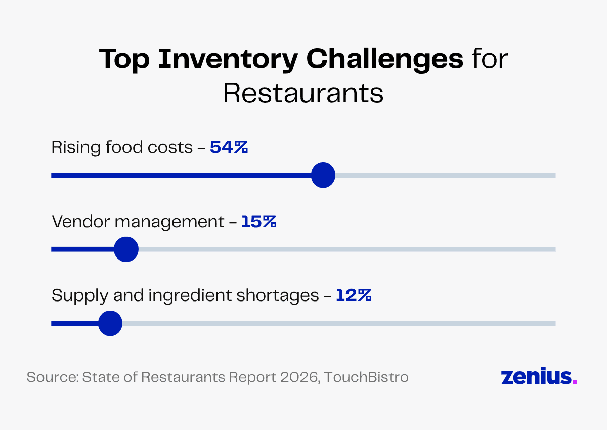 Bar chart showing top restaurant inventory challenges: rising food costs (54%), vendor management (15%), and shortages (12%).