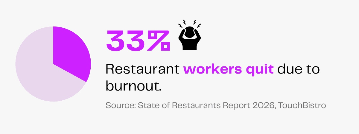 33% of restaurant workers quit due to burnout, per TouchBistro report.