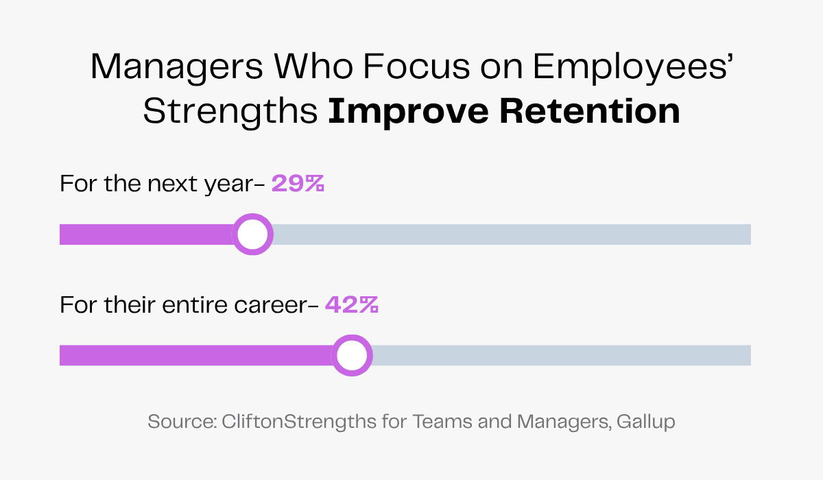 Managers focusing on employee strengths improve retention: 29% next year, 42% career-long.