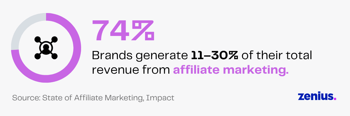 74% of brands generate 11-30% revenue from affiliate marketing.