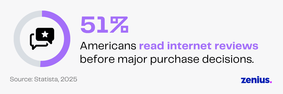 51% Americans read internet reviews before major purchases.