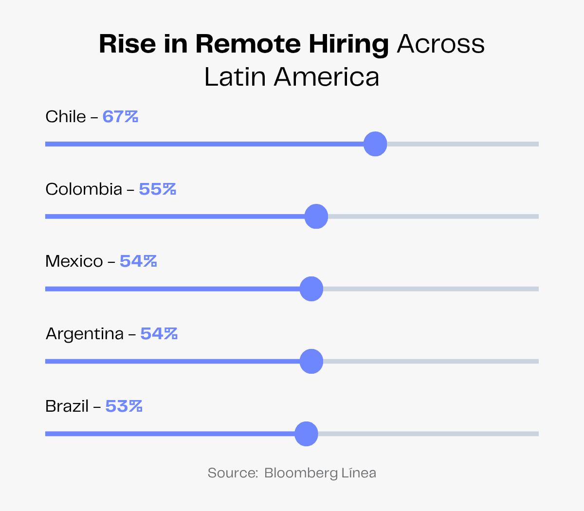 Rise in remote hiring across Latin America: Chile 67%, Colombia 55%, Mexico 54%, Argentina 54%, Brazil 53%