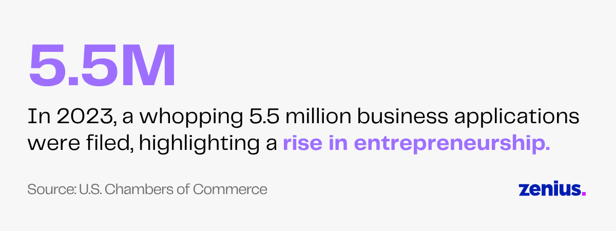 5.5 million business applications filed in 2023, showing a rise in entrepreneurship.