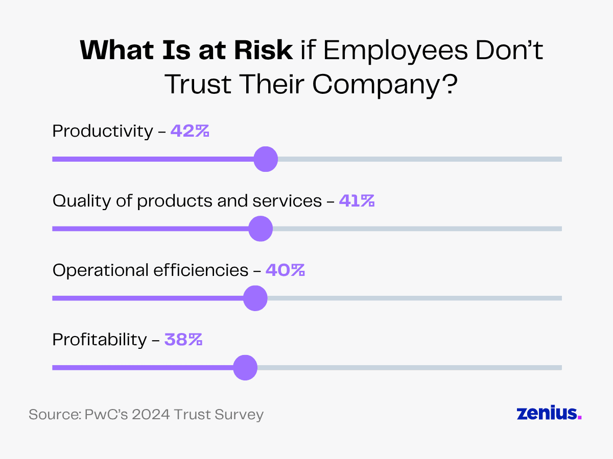 Bar chart showing risks if employees don't trust their company: Productivity - 42%, Quality - 41%, Operational efficiencies - 40%, Profitability - 38%