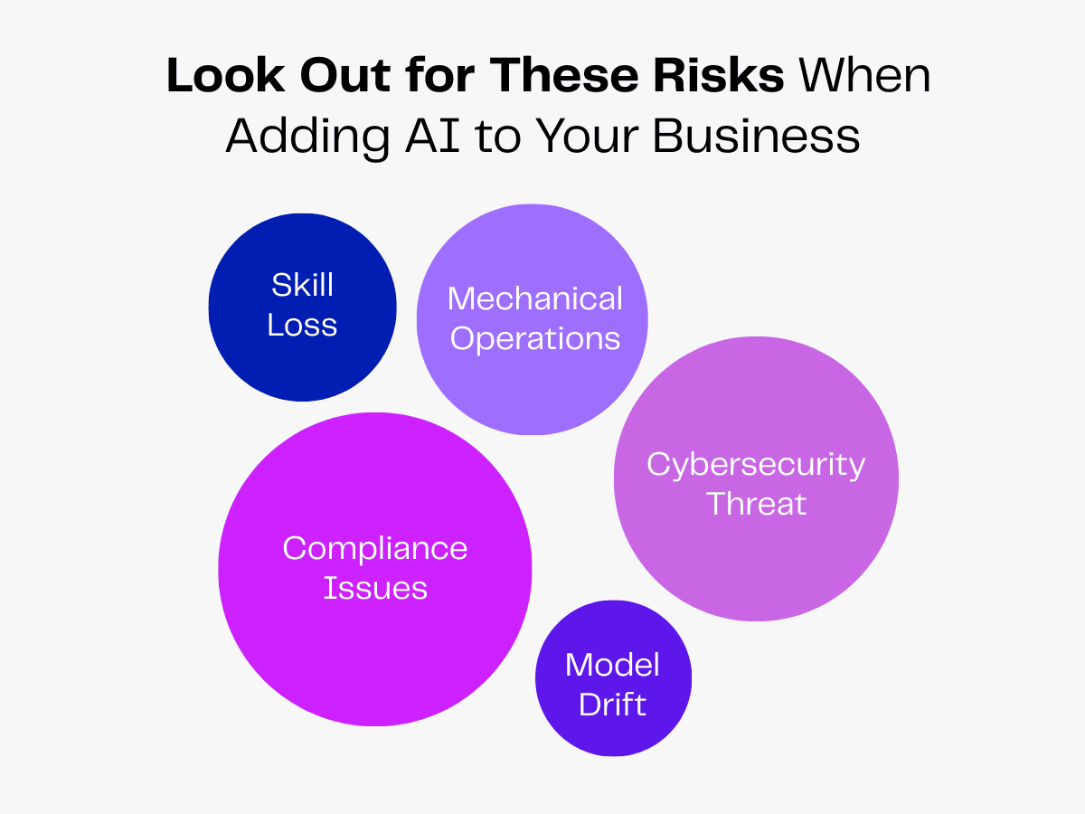 AI risks: Skill loss, mechanical operations, compliance issues, model drift, and cybersecurity threat.