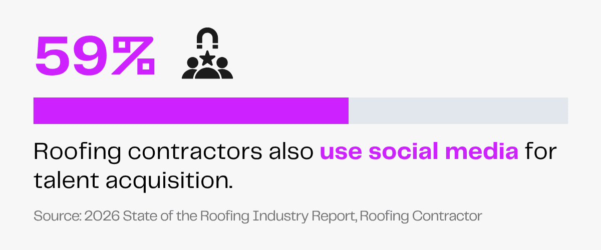 59% of roofing contractors use social media for talent acquisition, per report.