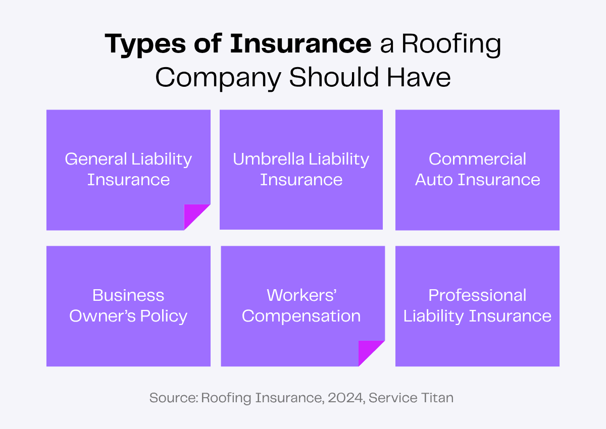 Types of insurance for a roofing company: General Liability, Umbrella, Commercial Auto, Business Owner's, Workers' Comp, Professional Liability.
