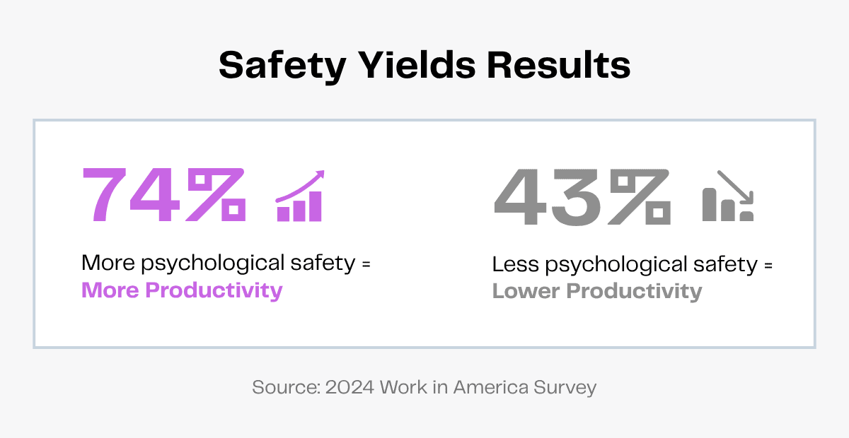 Safety yields results: 74% more productivity with psychological safety, 43% lower with less